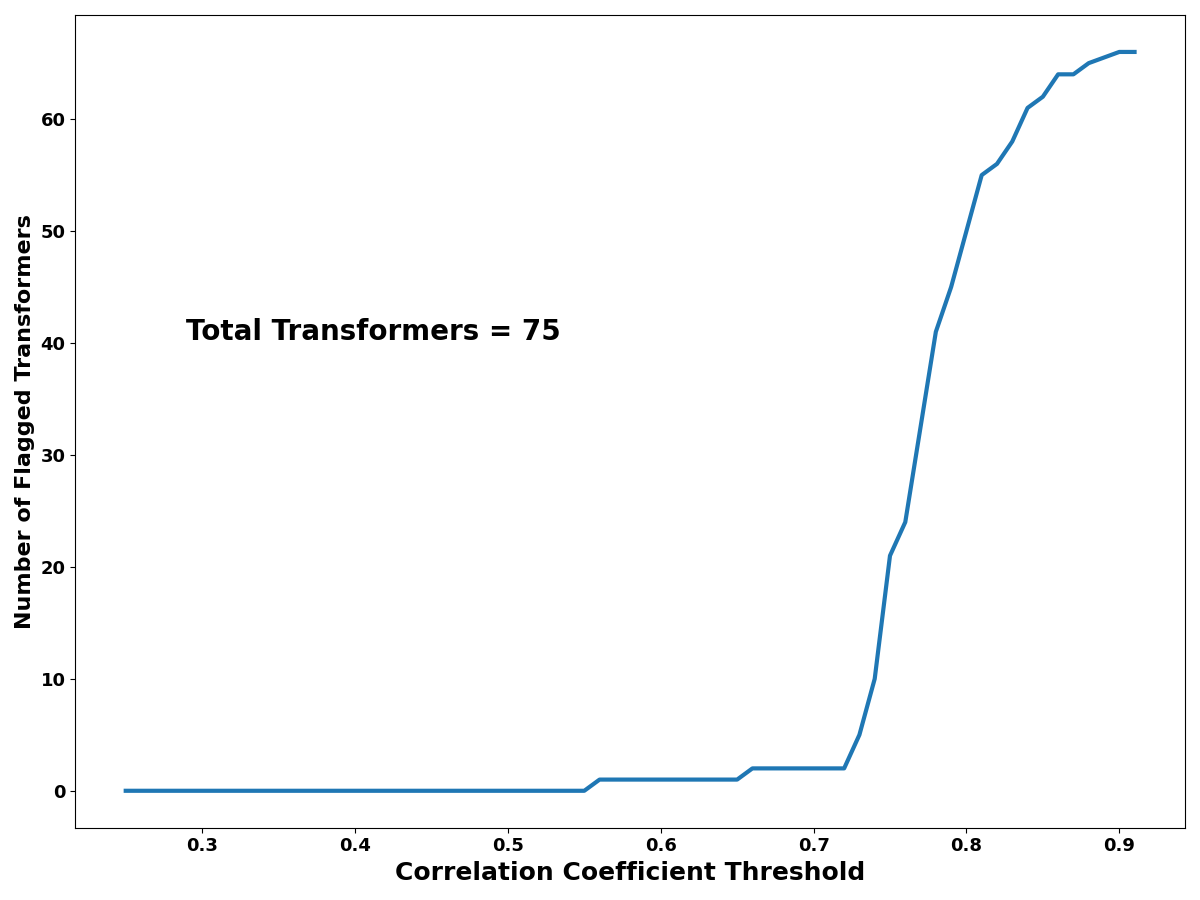 CorrelationCoefficient